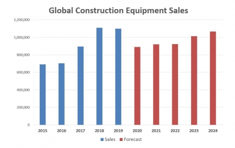 Vânzările de echipamente pentru construcții vor scădea cu 19%